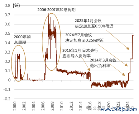 配资在线 【中金外汇 · 日元】中金看日银#59：25年5月会议前瞻-评估关税的影响
